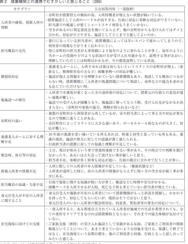 表 2　措置機関との連携でむずかしいと感じること（289） カテゴリー 主な回答内容（一部抜粋） 入所者の確保、措置入所の 判断 ・市町村が措置控えの傾向の為、入所待機者が増えない状態が続いている。 ・措置施設として入所のハードルが高すぎる。行政に対応に柔軟な対応ができていない。担当課での風通しが悪くショートステイ利用もうまくいかない。 ・空きがあるのに判定委員会を開いてもらえず、他の市町村からも受け入れてはダメと 言われ、対応がひどすぎる。施設としてどこまで主張してよいのか。 担当職員の交代 ・窓口になっ