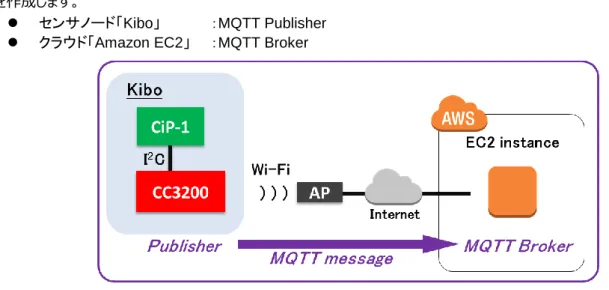 図  1  Kibo IoT リファレンス環境構成図 