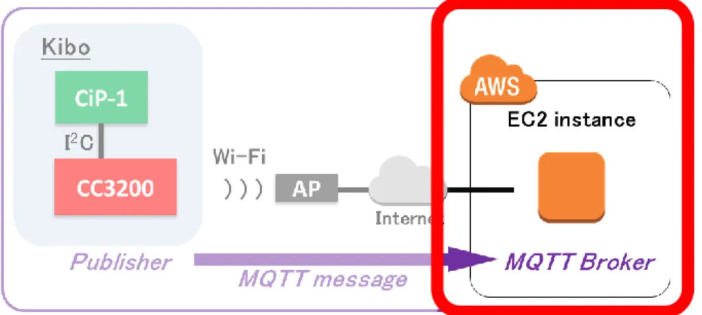 図  3  MQTT Broker on Amazon EC2 