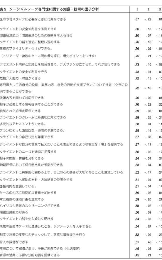 表 5 ソ ー シ ャ ル ワ ー ク 専 門 性 に 関 す る 知 識 ・ 技 術 の 因 子 分 析     Ⅰ     Ⅱ     Ⅲ     医師や 他 スタ ッ フに 必 要な と き に 代弁が で きる    . 8 7          - . 2 2      . 0 1      クライ エ ント の 安全 や 利益 を 予 測 できる    . 8 6      . 1 3      - . 1 7      問題解 決 能力 ： 問題 解 決の た め の 戦略を 考 えら れ る