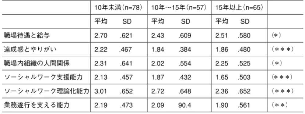 表 7 職務満足度・ソーシャルワーク専門性と経験年数の 1 元配置分散分析による結果               平均    SD  平均       SD    平均       SD     職場待 遇 と給与    .621  2.43         2.51  .580   （ ＊ ）    達成感 と やり が い    2.22  .467   1.84            1.86          （＊＊＊）  職場内 組 織の 人 間関係    2.31  .641    2.02  