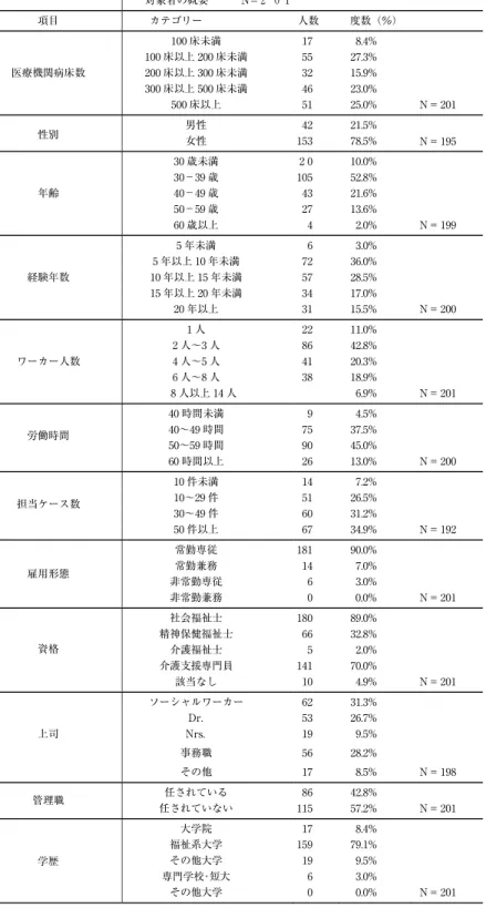 表 1 本調査の基本的属性 医療機 関 病床数    2 0 0 床 以 上 30 0 床未満       3 0 0 床 以 上 50 0 床未満       5 0 0 床以上    N =    男性    性別     女性    N =     3 0 歳未満    2 0     3 0 − 3 9 歳    年齢    4 0 − 4 9 歳       5 0 − 5 9 歳       6 0 歳以上    4  N =        5 年未満    6     5 年以上 1 0 年 