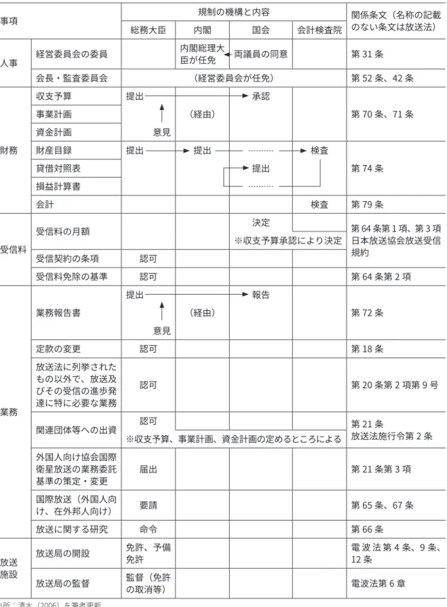 図表 2　NHK への主な規制 事項 規制の機構と内容 関係条文（名称の記載 のない条文は放送法） 総務大臣 内閣 国会 会計検査院 人事 経営委員会の委員 内閣総理大臣が任免 両議員の同意 第 31 条 会長・監査委員会 （経営委員会が任免） 第 52 条、42 条 財務 収支予算 提出 承認 第 70 条、71 条事業計画（経由）資金計画意見財産目録提出提出検査 第 74 条貸借対照表提出 損益計算書 会計 検査 第 79 条 受信料 受信料の月額 決定 第 64 条第 1 項、第 3 項 日本放送協会