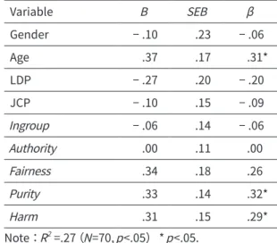 Table 3. Regression Analysis Summary for  Demographic and Moral Foundation Variables 