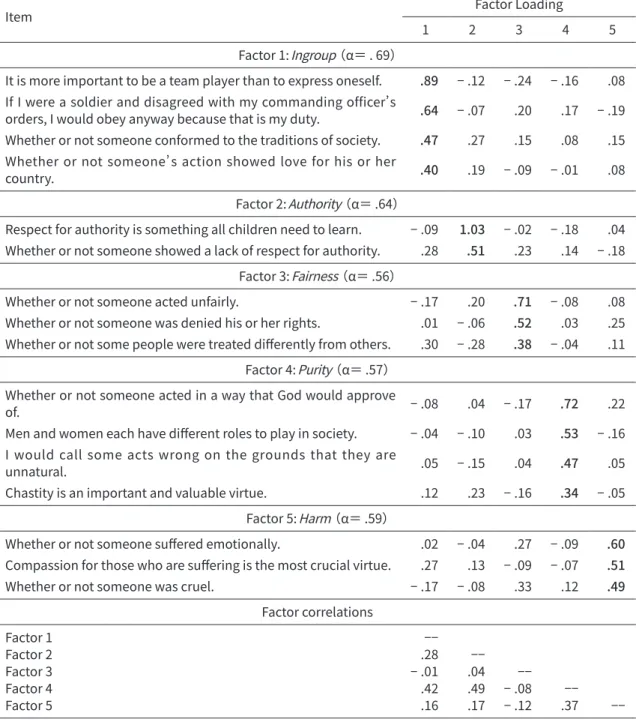 Table 1.　Summary of Factor Loadings for the Japanese Translation   of the Moral Foundations Questionnaire