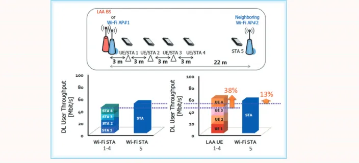図 4　LAA と Wi-Fi の共存評価実験