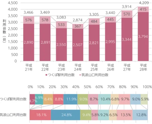 図 : レンタサイクル年間利用台数の推移及び平成 28 年利用月別内訳 [資料 : 観光物産課] 2,890  2,891  2,550  2,507  2,821  2,995  3,344  3,794 576 578 533 367 484 445 570 415 3,466 3,469 3,083 2,874 3,305 3,440 3,914  4,209  0 5001,0001,5002,0002,5003,0003,5004,0004,500 平成 21年 22年平成 23年平成 24年平成