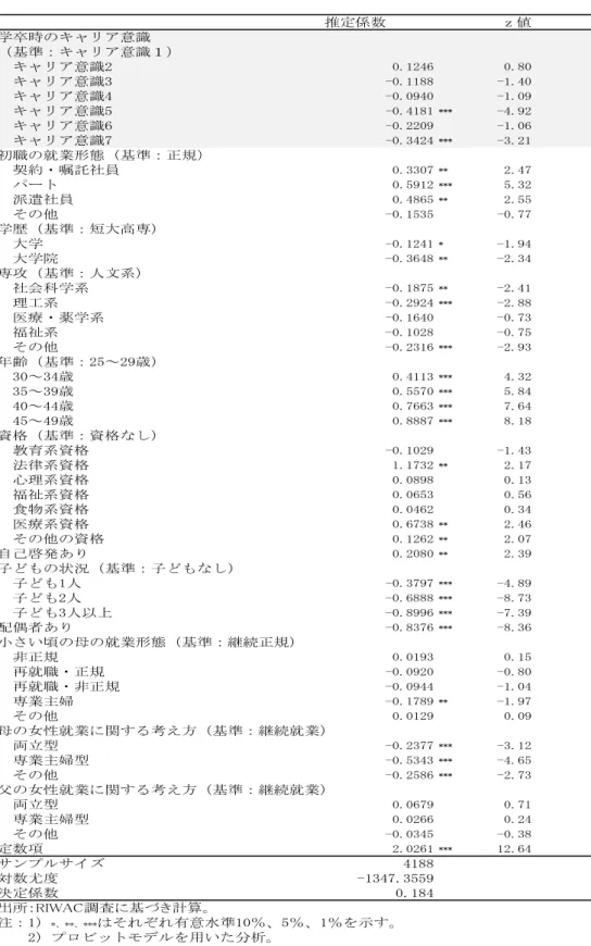 表 8 学卒時のキャリア意識と調査時点までの転職する確率に関する分析結果 ᥎ᐃಀᩘ 㹸್ Ꮫ༞᫬ࡢ࢟ࣕࣜ࢔ព㆑ 㸦ᇶ‽㸸࢟ࣕࣜ࢔ព㆑㸯㸧 ࠉ࢟ࣕࣜ࢔ព㆑   ࠉ࢟ࣕࣜ࢔ព㆑   ࠉ࢟ࣕࣜ࢔ព㆑   ࠉ࢟ࣕࣜ࢔ព㆑  㻖㻖㻖  ࠉ࢟ࣕࣜ࢔ព㆑   ࠉ࢟ࣕࣜ࢔ព㆑  㻖㻖㻖  ึ⫋ࡢᑵᴗᙧែ㸦ᇶ‽㸸ṇつ㸧 ࠉዎ⣙࣭კク♫ဨ  㻖㻖  ࠉࣃ࣮ࢺ  㻖㻖㻖  ࠉὴ㐵♫ဨ  㻖㻖  ࠉࡑࡢ௚   ᏛṔ㸦ᇶ‽㸸▷኱㧗ᑓ㸧 ࠉ኱Ꮫ  㻖  ࠉ኱Ꮫ㝔  㻖㻖  ᑓᨷ㸦ᇶ‽㸸ேᩥ⣔㸧 ࠉ♫఍⛉Ꮫ⣔  㻖㻖  ࠉ⌮ᕤ⣔  㻖㻖