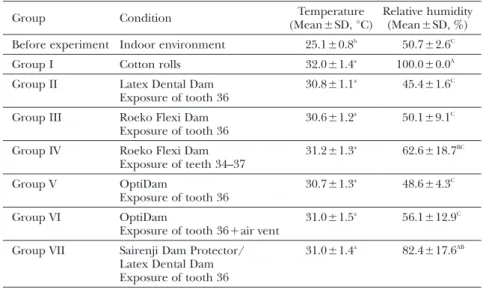 Table 1  Intraoral temperature and relative humidity with application of various moisture  exclusion methods (n=5)