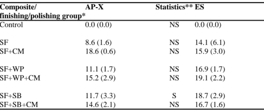 Table 4.    Effect of finishing/polishing procedures on abrasive reduction of each resin composites (mean and SD, mg)