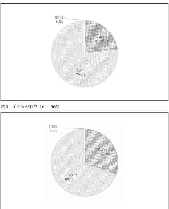 図 2 婚姻状況（n ＝ 680） 図 3 子どもの有無（n ＝ 665）  年齢については、40 代前半が約半数、30 代後半が 40.6％と 35 〜 44 歳の人が大半を しめる。76.3％が既婚であり、子どもがいる人は全体の 69.0％となっている。  このような背景を持つ彼女たちのキャリア・プロセスについて、次節でみていく。 67