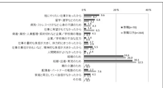 図 7 仕事別 仕事を辞めた理由（1 位のみ）  「結婚のため」もしくは「妊娠・出産・育児のため」と家族要因で仕事を辞めた人が教 職、教職以外の双方において著しく多い。当研究所が 2011 年に実施したインターネット 調査において同じ質問をした時、多かった「他にやりたい仕事があったから」「仕事に希 望がもてなかったから」は、本調査では、少ない 。しかし、この 2 つの項目を詳細にみ ると、前者は教職に就いていた人たちに多く、後者は教職以外に就いていた人たちに多く みられる。 （4）再就職支援について  では
