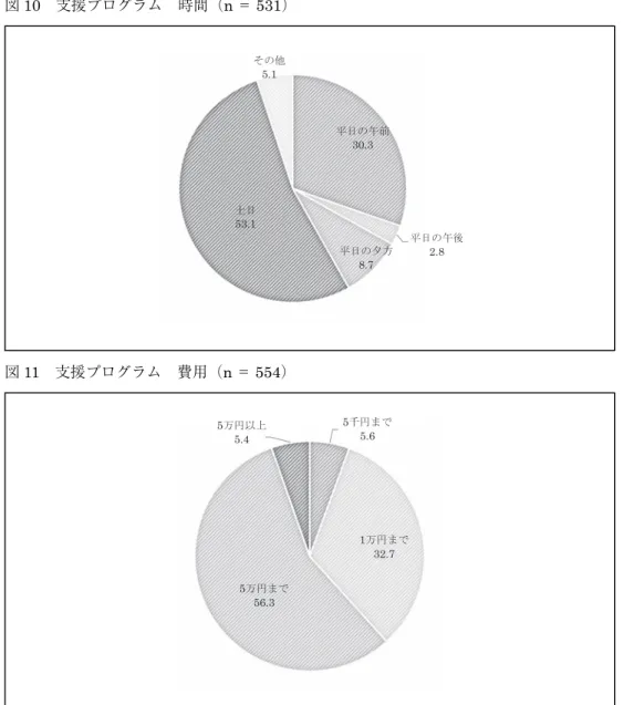 図 10 支援プログラム 時間（n ＝ 531） 図 11 支援プログラム 費用（n ＝ 554）  期間については、「数回程度」が最も多く 47.8％、次に「3 か月程度」が 23.3％だっ た。時間帯については、「土日」が最も多く 53.1％、次が「平日の午前」の 30.3％だっ た。費用に関しては、「5 万円まで」が 56.3％、「1 万円まで」が 32.7％だった。  また、具体的な支援内容について自由記述で尋ね、その回答を SPSS によるテキスト マイニングで処理した。683 票のうち、未記入 