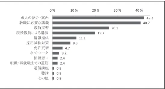 図 12 教職に転職・再就職するために必要な支援（n ＝ 253）  教員経験の有無による大きな違いは、本調査からは見られなかった。最も多いのは「求 人の紹介・案内」で 42.3％が記述していた。このうちオンラインによる求人案内の希望 を求める記述も複数あった。  次に「教職に必要な講義」で 40.7％いた。その具体的な内容については、「ワークライ フバランスの考え方」、「教育心理学」、「生徒指導」、「発達心理学」、「発達障害」、「カウン セリング」などがあった。講義に関しては、少数ながら「大学での聴講制度