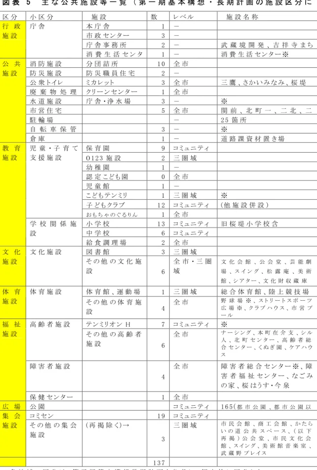 図 表 5   主 な 公 共 施 設 等 一 覧 （ 第 一 期 基 本 構 想 ・ 長 期 計 画 の 施 設 区 分 に 区 分 小 区 分 施 設 数 レ ベ ル 施 設 名 称 本 庁 舎 1 － 市 政 セ ン タ ー 3 － 庁 舎 事 務 所 2 － 武 蔵 境 開 発 、 吉 祥 寺 ま ち行政施設庁舎 消 費 生 活 セ ン タ 1 － 消 費 生 活 セ ン タ ー ※ 消 防 施 設 分 団 詰 所 1 0 全 市 防 災 施 設 防 災 職 員 住 宅 2 － 公 衆 ト イ レ 