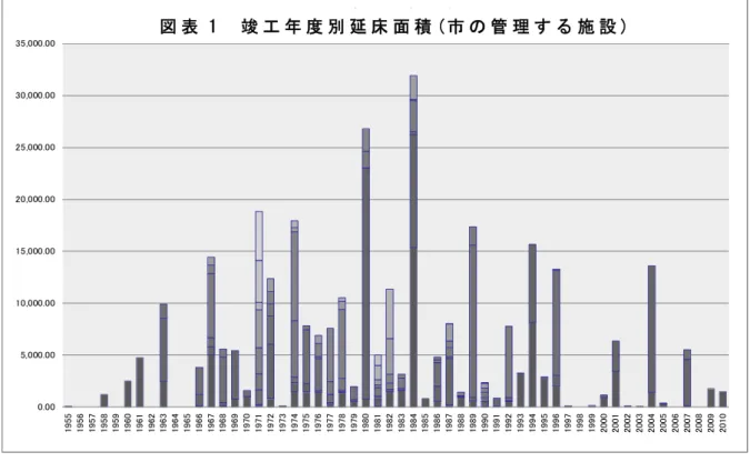 図 表 2 竣 工 年 度 別 延 床 面 積0 .0 05, 0 00 .0 01 0 ,0 00 .0 01 5 ,0 00 .0 02 0 ,0 00 .0 02 5 ,0 00 .0 03 0 ,0 00 .0 03 5 ,0 00 .0 019551956195719581959196019611962196319641965196619671968196919701971197219731974197519761977197819791980198119821983198419851986198