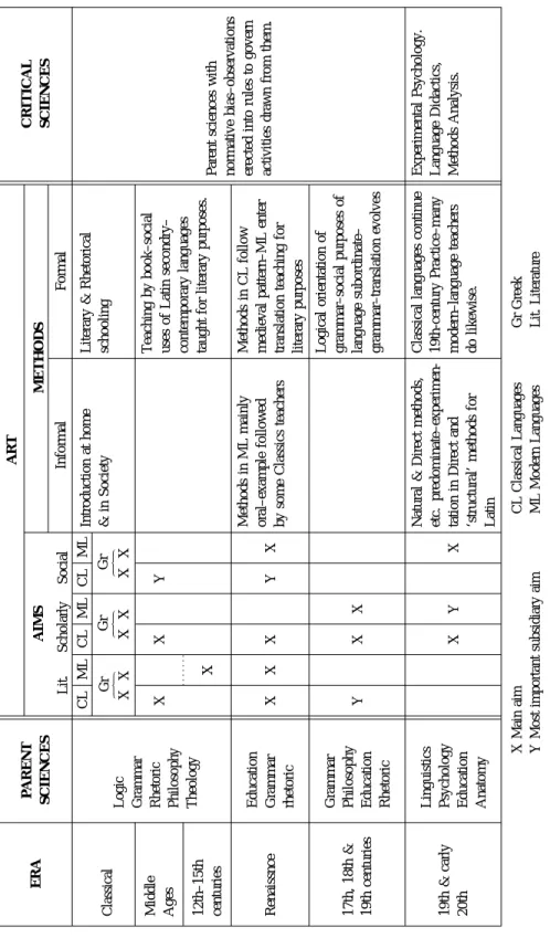 Table 1 Kelly’s (1969, p. 394) Schema of the Evolution of Language Teaching