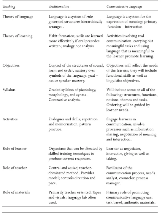 Table 2 from Managing the Learning Process. Lamb and Nunan (2001)
