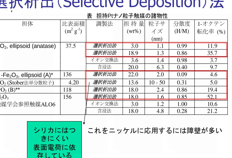 表  担持Ptナノ粒子触媒の諸物性  担体  比表面積  (m 2  g -1 )  調製法  担 持 量(wt%)  粒子サ イズ  (nm)  分散度 (H/M)  1-オクテン 転化率  (%)  選択析出法 3.0    1.1    0.99      11.9  選択析出法 18.9    1.3    0.86    35.7    イオン交換法  3.6    1.4    0.98    3.7   
