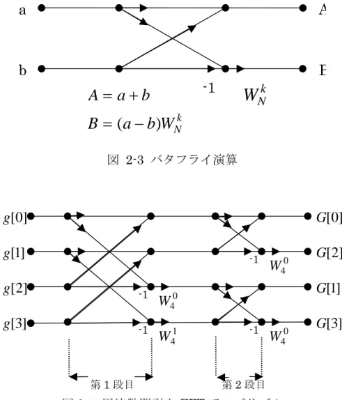図  2-3 バタフライ演算 ab ABkWN-1kWNbaBbaA)(−=+= 図 2-4  周波数間引き FFT アルゴリズム 第1 段目 ]0[G]2[G]1[G]3[G]0[g]1[g]2[g]3[g-10W4-10W4-11W4-10W4第2 段目   図 2-4 を例に、処理手順を説明する。まず、1 段目ではデータを 2 つのグループ に分ける。次に、 N  /2 だけ離れたところのデータ同士をバタフライ演算する。  2 段目では、1 段目で分けられたグループをさらに 2 つに分ける。そして、 