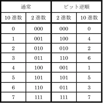 表 2-1  ビット逆順対応表( N  =8)  通常 ビット逆順 10 進数  2 進数  2 進数 10 進数 0 000 000 0  1 001 100 4  2 010 010 2  3 011 110 6  4 100 001 1  5 101 101 5  6 110 011 3  7 111 111 7  2.7 窓掛け  窓掛けとは、無限長のデータの一部分を取り出し有限長のデータにする操作のこ とである。通常、フーリエ変換は無限長の信号に対して定義される。しかし、 DFT は有限の長さのデ