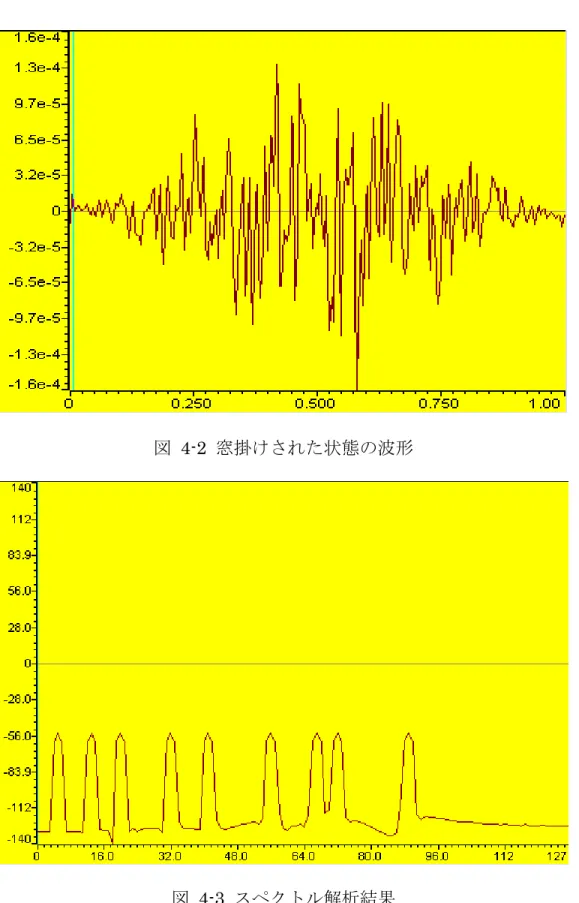図 4-2 窓掛けされた状態の波形 