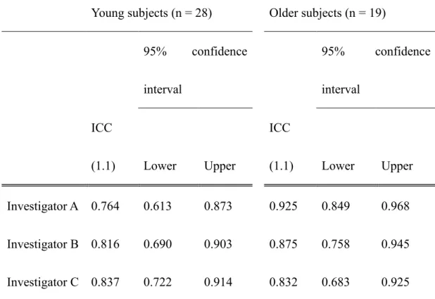 Table  2.  Intraclass  correlation  coefficient  (ICC)  (1.1)  of  measurements  performed  by  three investigators to evaluate intra-investigator agreement 