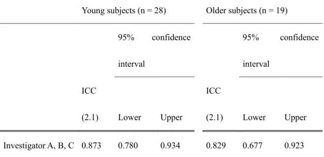 Table  3.  Intraclass  correlation  coefficient  (ICC)  (2.1)  of  median  measurement  values  obtained by three investigators to evaluate inter-investigator agreement 