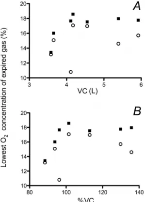 Fig.  2 Regression analysis between lowest O 2 con- con-centration of expired gas and VC (panel A) and  ％ VC (panel B)