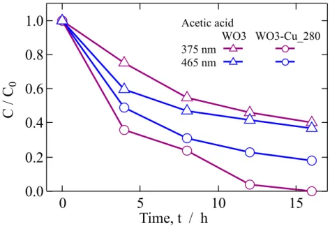 Fig. 17. Change in acetic acid concentration under visible light  irradiation. Initial concentration was 1.74×10 -3 mol / L.