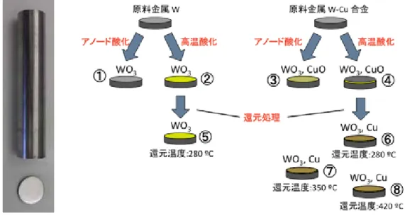 Fig. 1. Preparation of W and W-Cu alloy. 