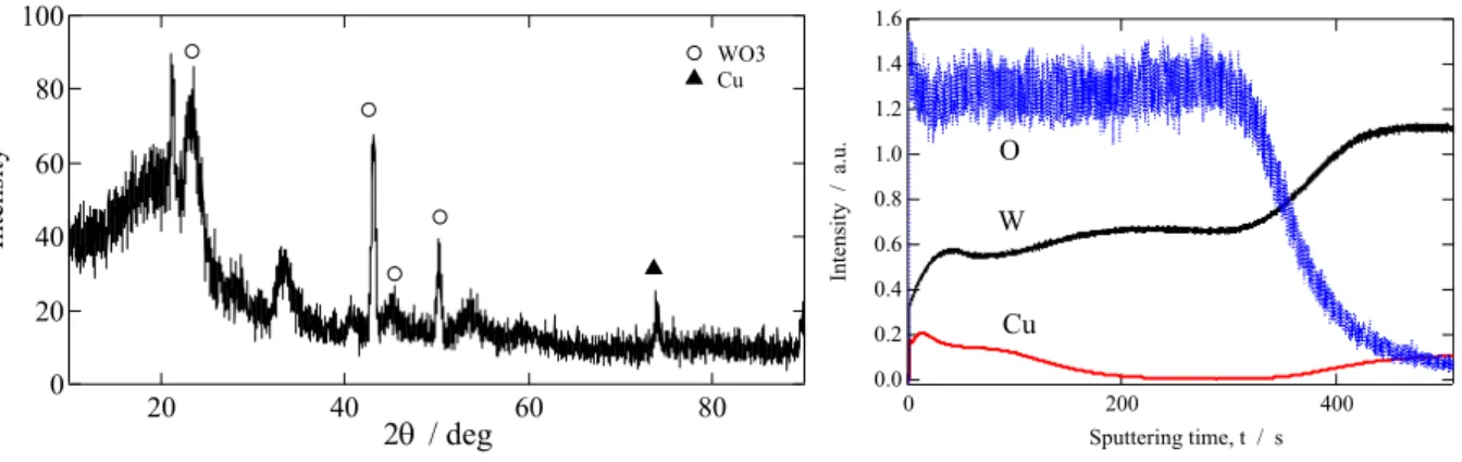 Fig. 5. XRD spectra obtained for WO3-Cu_420.    Fig. 6. GD-OES profile obtained for WO3-Cu
