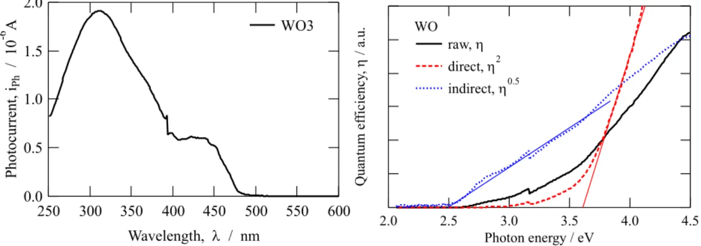 Fig. 9 にアノード酸化試料の量子収率スペクトルの例を示す。吸収端は WO3_a 試料で 2.50 eV， WO3-CuO_a  試料で 2.48 eV であり，酸化銅添加により量子収率が全体として低下していることが わかる。アノード酸化試料は吸収端エネルギーが高い傾向を示した。 Fig