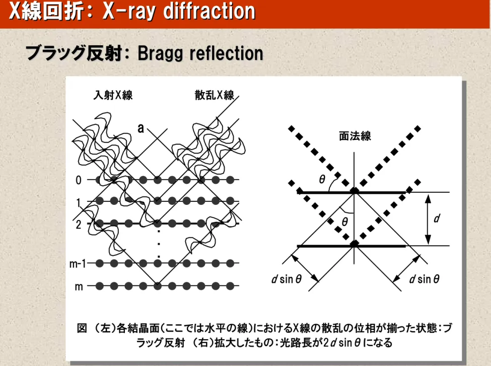 図  （左）各結晶面（ここでは水平の線）におけるX線の散乱の位相が揃った状態：ブ ラッグ反射  （右）拡大したもの：光路長が2 d  sinθになる ・ ・ ・ 0 1 2 m m-1 入射X線 散乱X線 d sinθ  d  sinθ θ θ 面法線 da 