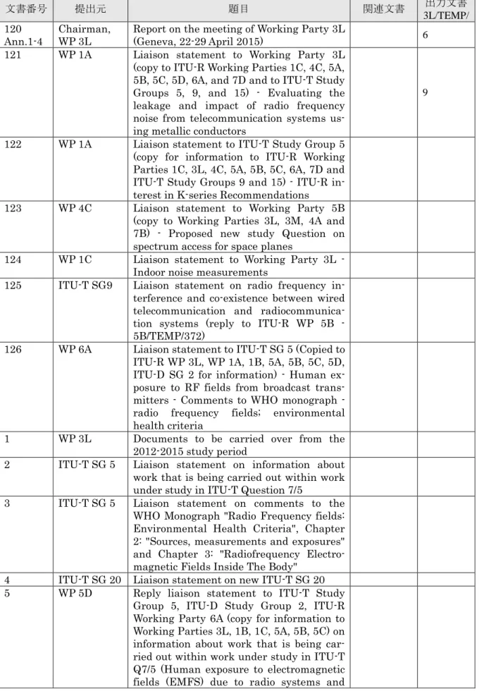 表 4-3  WP3L 入力文書一覧表 