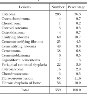 Table 2 shows the numbers of lesions involving hard tissue formation according to gender: they arose on females 1.78 times more often than on males, i.e