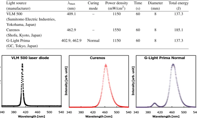Fig. 1. Spectral characters of curing light source used in this study. (Colors are visible in the online version of the article;