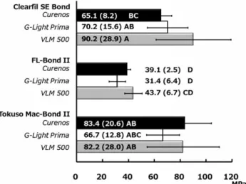 Fig. 4. Ultimate micro-tensile strength (µTS) per group. Results with the same letter are not statistically significantly different (Tukey HSD test; p &gt; 0.05).