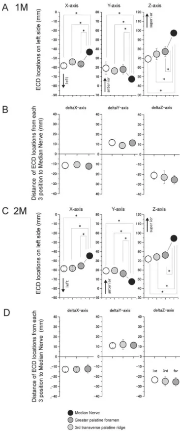 Figure 3. Averaged equivalent current dipole positions. (A,C) Comparisons of the three-dimensional equivalent current dipole locations on each axis between 3 regions of the hard palate and median nerve stimulations are shown for 1M (A) and 2M (C) component