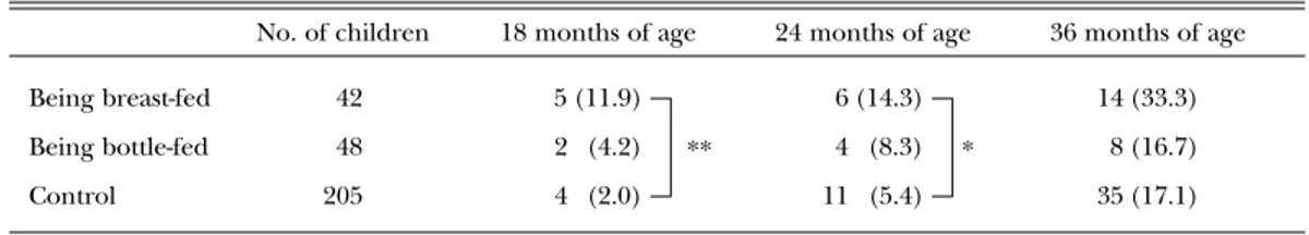 Table 1 also shows that 6 (14.3%) of the 42 children being breast-fed had caries at 24