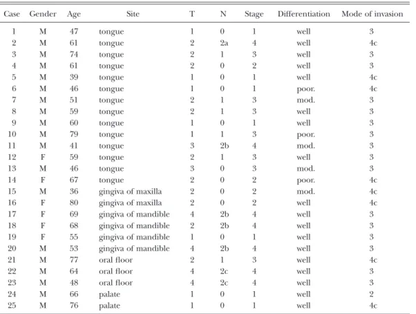 Table 1 Summary of clinicopathologic features in 25 oral SCCs