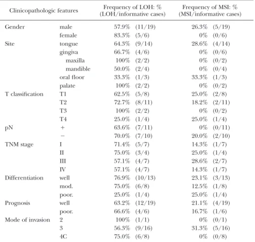 Table 3 Summary of clinicopathologic features in 25 oral SCCs