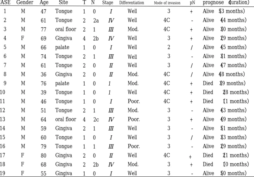Table 1： CASE