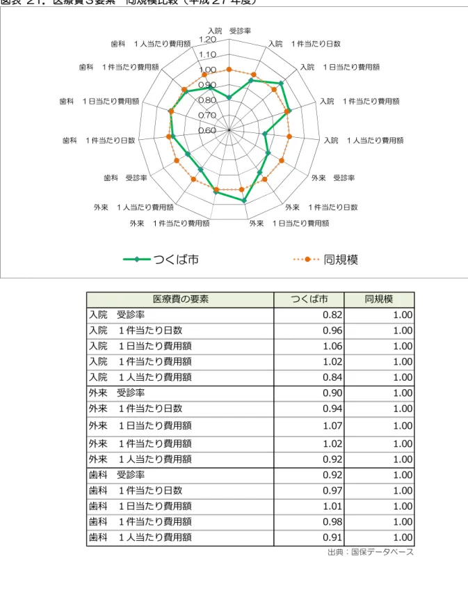 図表  21．医療費３要素  同規模比較（平成 27 年度）  出典：国保データベース 0.600.700.800.901.001.101.20入院受診率入院１件当たり日数入院１日当たり費用額入院１件当たり費用額入院１人当たり費用額外来受診率外来１件当たり日数外来１日当たり費用額外来１件当たり費用額外来１人当たり費用額歯科受診率歯科１件当たり日数歯科１日当たり費用額歯科１件当たり費用額歯科１人当たり費用額つくば市同規模医療費の要素つくば市同規模入院　受診率0.821.00入院　１件当たり日数0.961.00