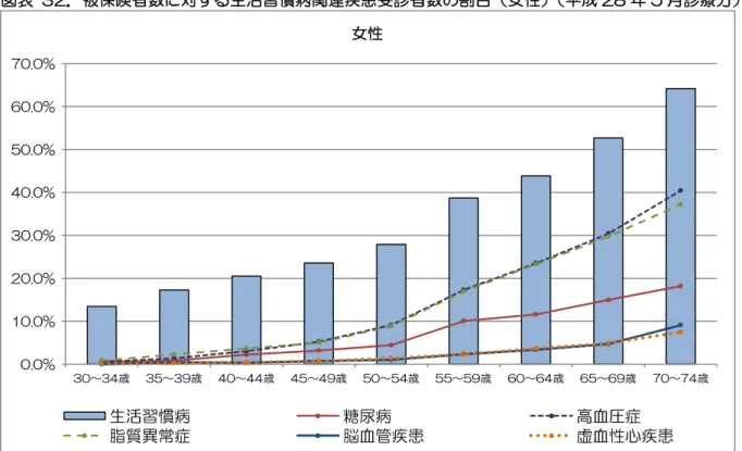 図表  32．被保険者数に対する生活習慣病関連疾患受診者数の割合（女性） （平成 28 年 5 月診療分）  出典：国保データベース 0.0%10.0%20.0%30.0%40.0%50.0%60.0%70.0%30～34歳35～39歳40～44歳45～49歳50～54歳55～59歳60～64歳65～69歳70～74歳女性生活習慣病糖尿病高血圧症脂質異常症脳血管疾患虚血性心疾患