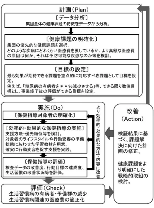 図表  2．保健事業（健診・保健指導）の PDCA サイクル 