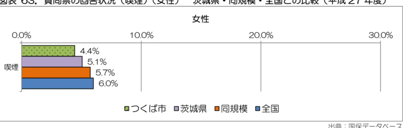 図表  63．質問票の回答状況（喫煙） （女性）  茨城県・同規模・全国との比較（平成 27 年度）  出典：国保データベース  図表  64．年齢階層別質問票の回答状況（喫煙） （女性）  茨城県・同規模・全国との比較（平成 27 年度）  （  単位：  ％  ） 出典：国保データベース 4.4%5.1%5.7%6.0%0.0%10.0%20.0%30.0%喫煙女性つくば市茨城県同規模全国15.7 14.0 12.8 8.2 4.7 2.6 1.8 18.4 15.9 12.4 7.8 4.5 3.3 