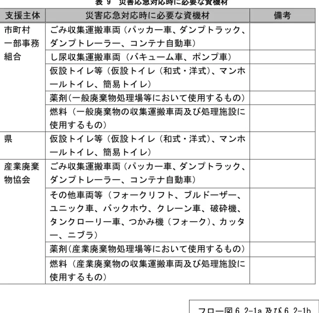 表 9  災害応急対応時に必要な資機材  支援主体  災害応急対応時に必要な資機材  備考  市町村  一部事務 組合  ごみ収集運搬車両（パッカー車、ダンプトラック、ダンプトレーラー、コンテナ自動車）  し尿収集運搬車両（バキューム車、ポンプ車）  仮設トイレ等（仮設トイレ（和式・洋式） 、マンホ ールトイレ、簡易トイレ）  薬剤（一般廃棄物処理場等において使用するもの）    燃料（一般廃棄物の収集運搬車両及び処理施設に 使用するもの）  県  仮設トイレ等（仮設トイレ（和式・洋式） 、マンホ ールトイ