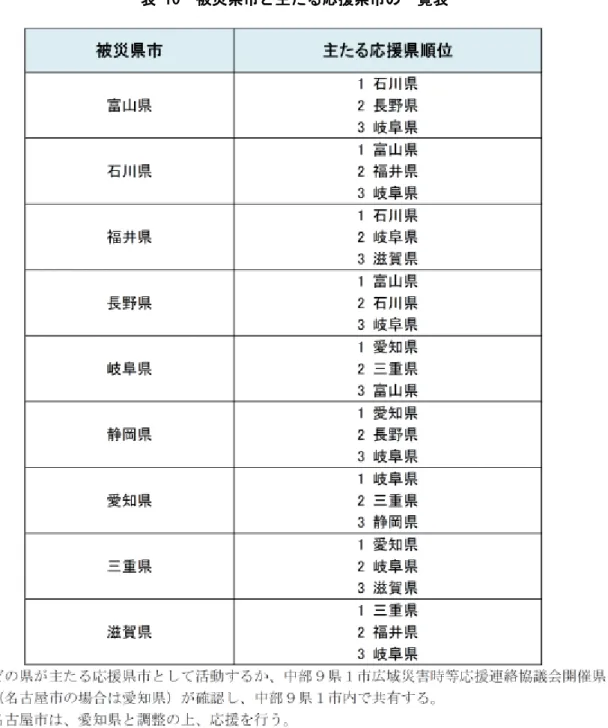 表 10  被災県市と主たる応援県市の一覧表 