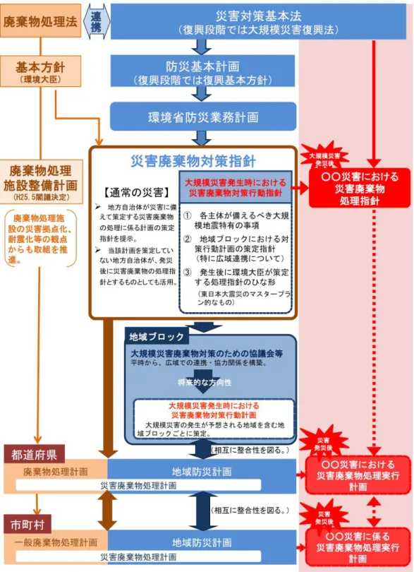 図 1  災害時の廃棄物対策に係る計画・指針等関係図 